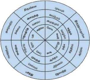 8th Std Tamil Book Back Answers Term 1 Lesson 3-5-2