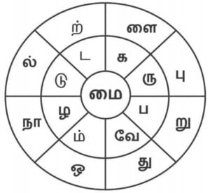 8th Std Tamil Book Back Answers Term 3 Lesson 1-5-1