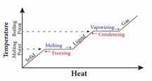 Boiling-Condensation