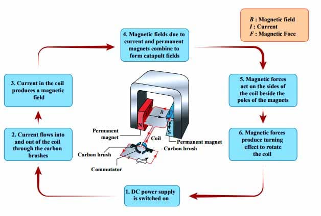 Principle, construction, and working of a dc motor