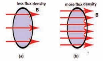 magnetic flux density
