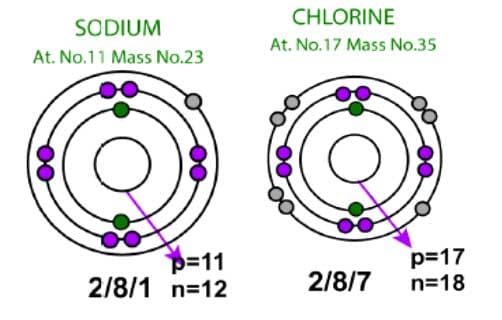 Chemical Bonding Solution