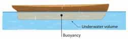 State the laws of flotation