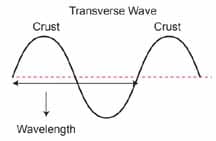 Sound wave produced by a vibrating turning