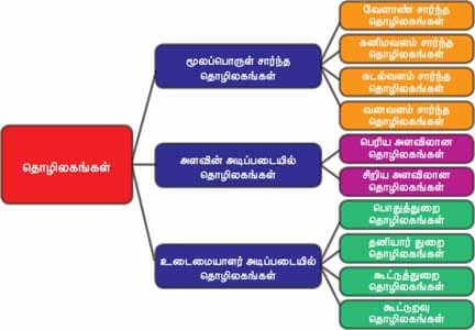 தொழிலகங்கள் - பாட விடைகள் 2021