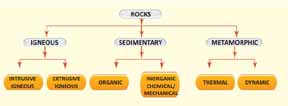 8th Std Social Science Guide in English | Rocks and Soils