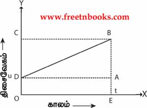 9th Science Guide Motion Answers in Tamil a