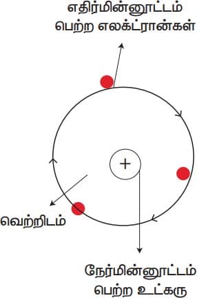 அணு அமைப்பு பாட வினா மற்றும் விடைகள் - 2021