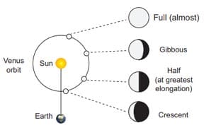 Universe and Space Book Back Solution 2021 - 2022