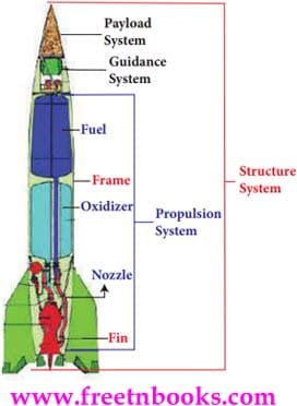 Universe and Space Science Book Back Solution 2021 - 2022