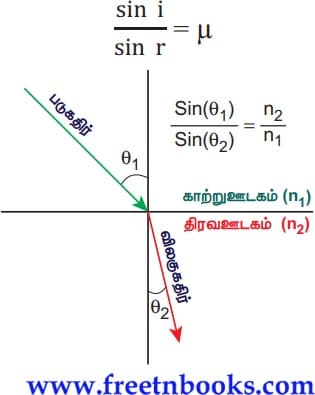 ஒளியியல் Book Back Solution 2021 - 2022