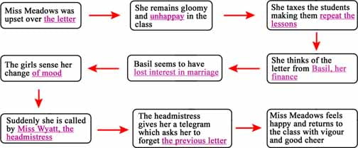 11th Standard English Book Unit 5.3 The Singing Lesson Book Back Answers