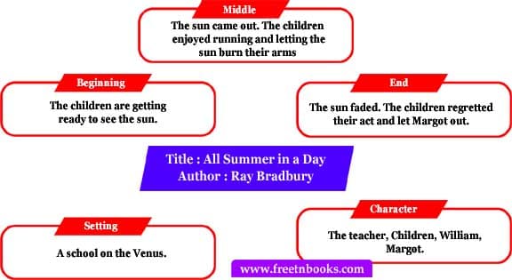 12th Standard English Book Unit 5.3 All Summer in a Day Book Back Answers