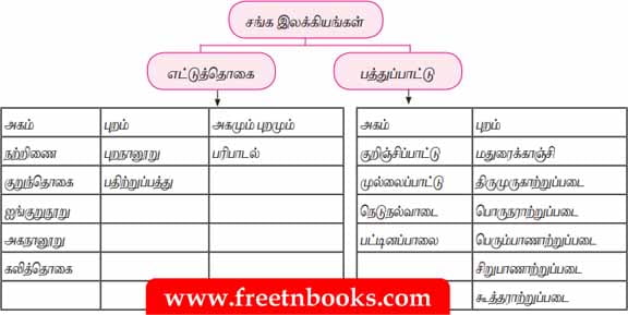 12ஆம் வகுப்பு தமிழ், படிமம் பாட விடைகள் - 2022