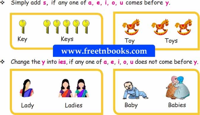 4th Standard English - A World with Robots - Some tips to change singular to plural